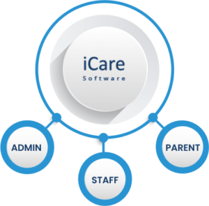 The iCare Service