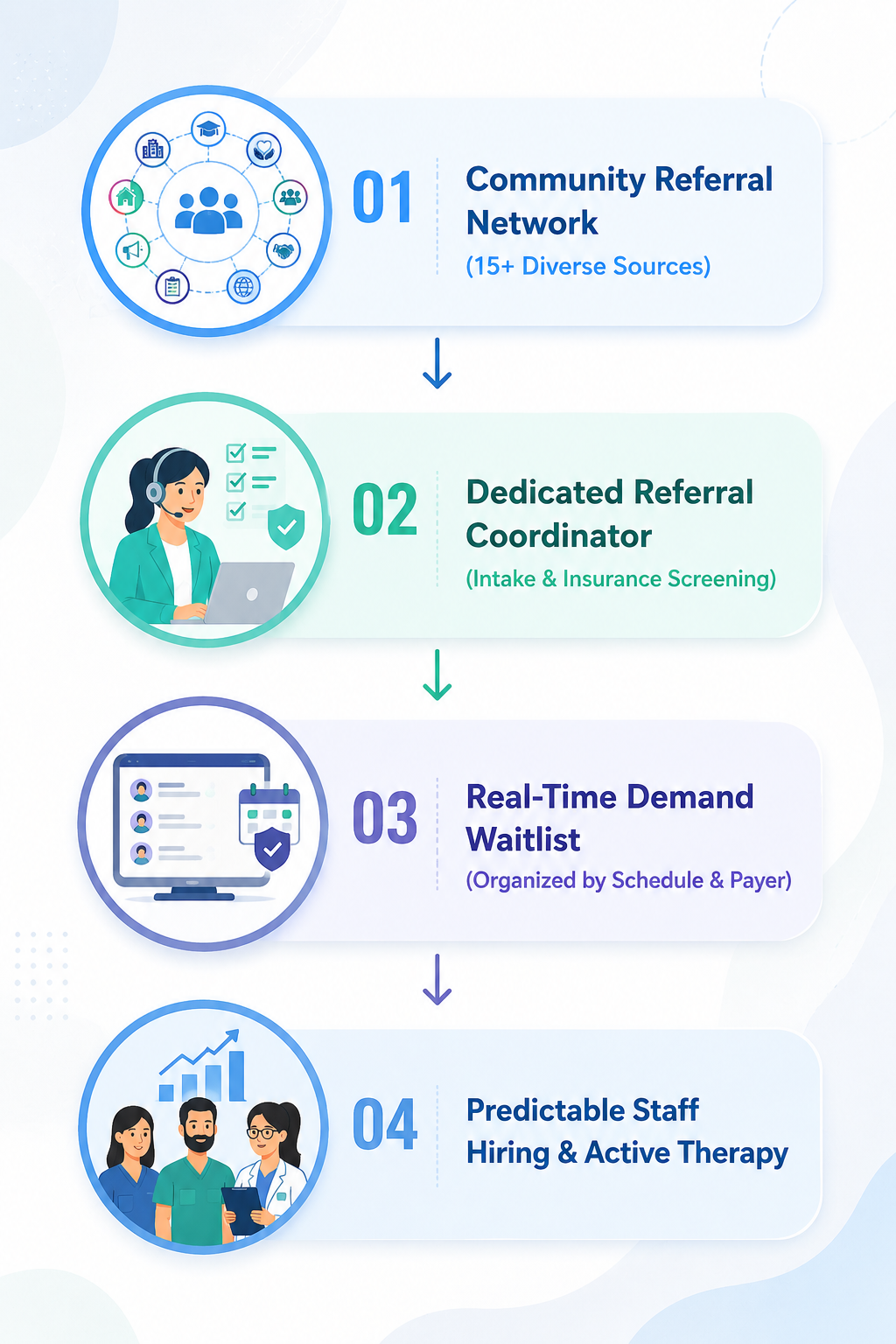 Four-step demand and intake process flow to safely scale ABA practice operations.