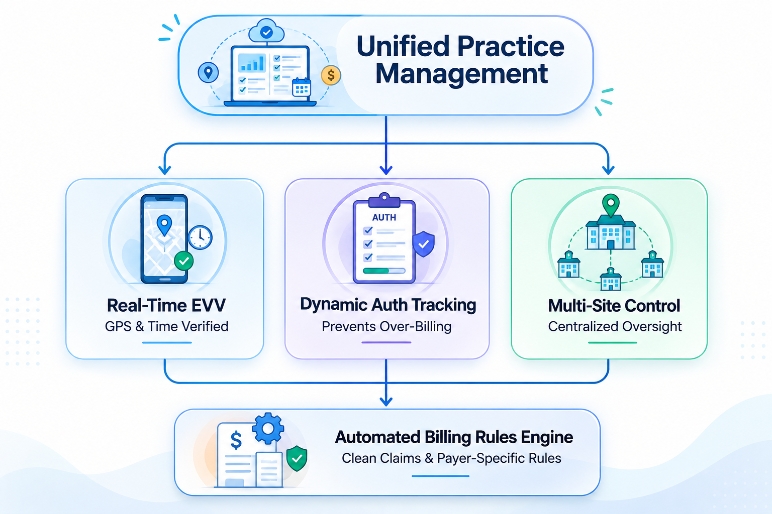 Architecture of multi-site ABA software integrating EVV, authorization tracking, and clean claims billing.