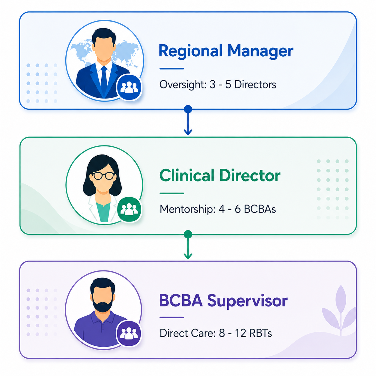 Multi-level team hierarchy and staff ratios managed with childcare agency management software.
