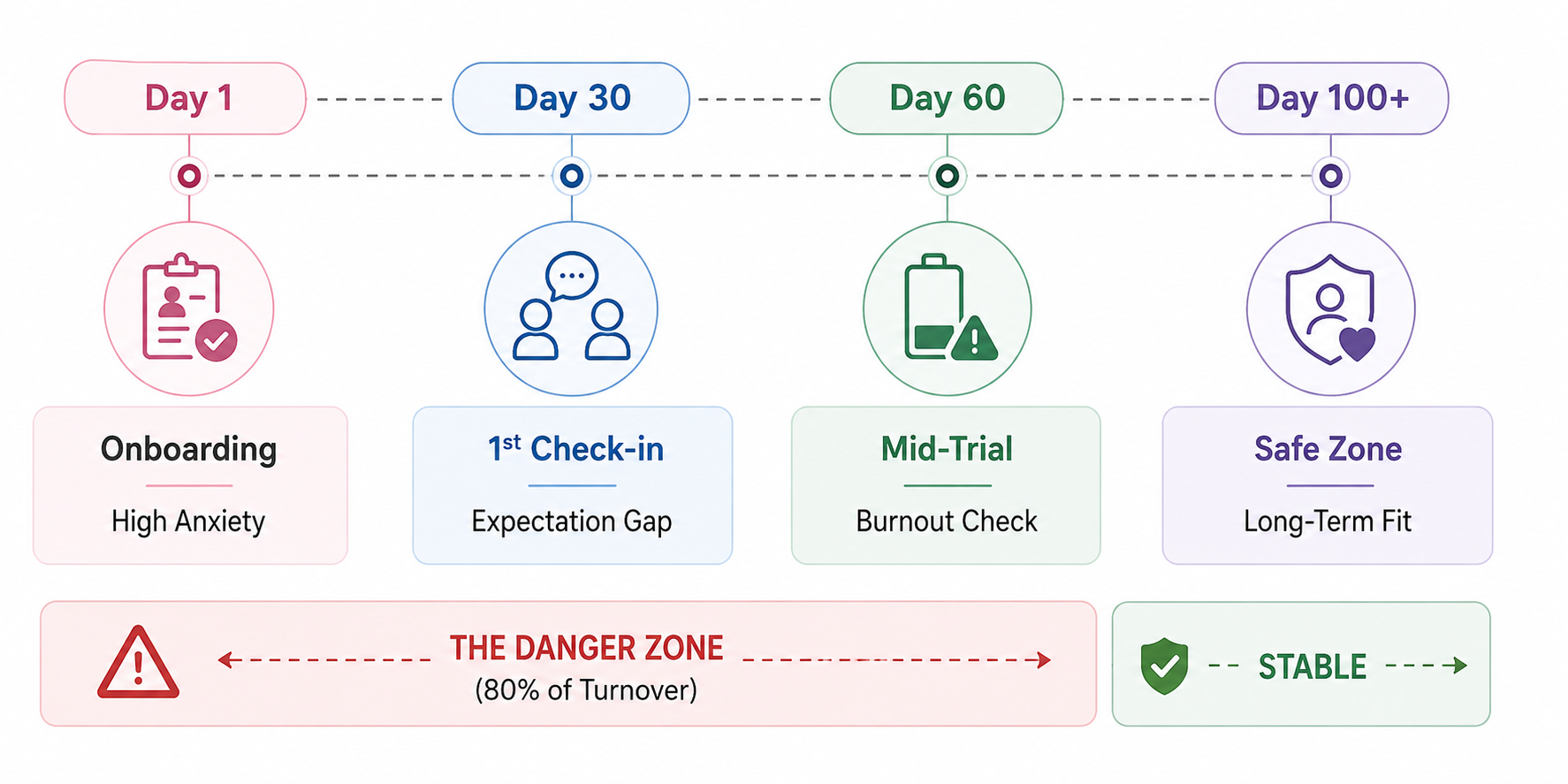 Childcare management software employee retention roadmap showing onboarding milestones and turnover danger zones from Day 1 to Day 100+.