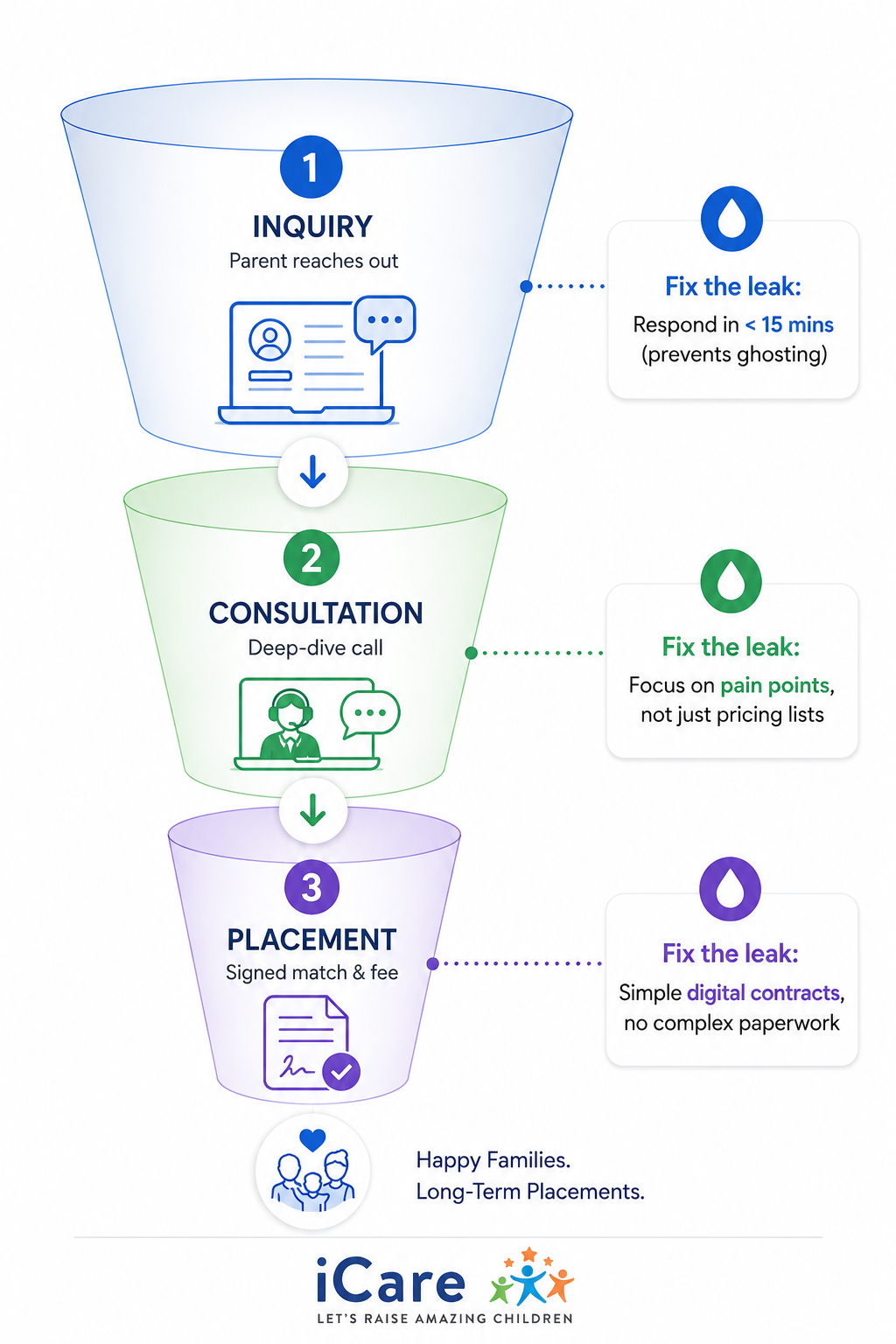 Childcare management software parent enrollment funnel by iCare detailing Inquiry, Consultation, and Placement stages to increase family retention.