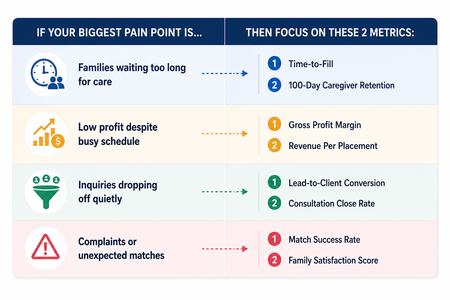 Childcare software performance guide showing key metrics to solve common daycare pain points including retention, profit margins, conversion, and parent satisfaction.