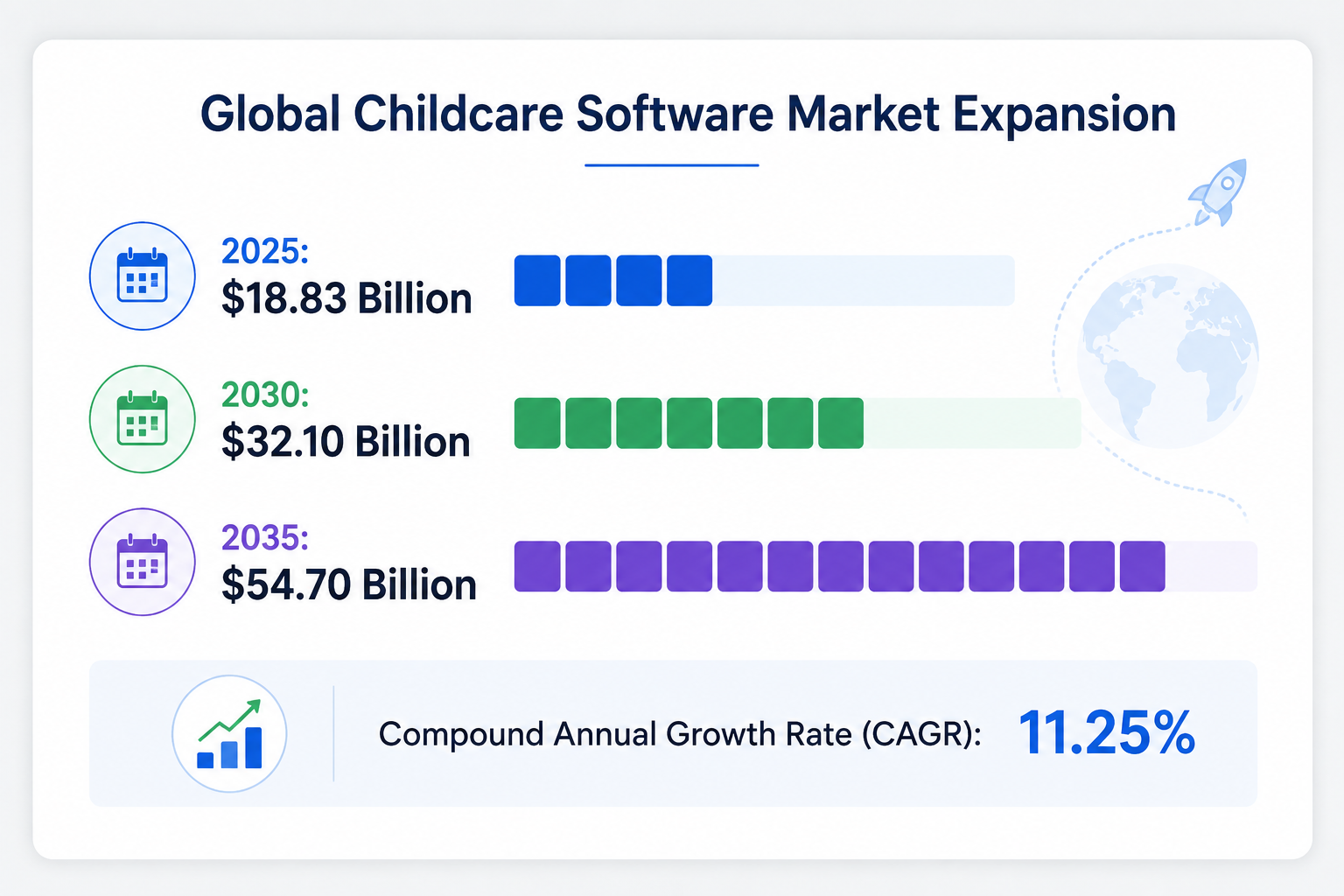 Chart illustrating global childcare software market growth, projecting expansion from $18.83B in 2025 to $54.70B by 2035 at an 11.25% CAGR.