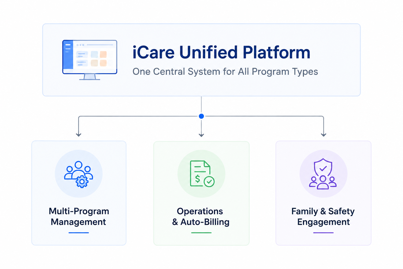 iCare Unified Platform diagram showcasing the best childcare management software, featuring multi-program management, operations and auto-billing, and family engagement.