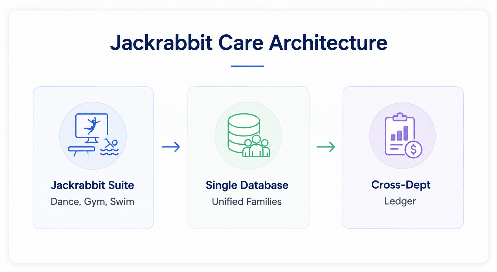 Jackrabbit Care Architecture diagram showing Jackrabbit Suite integration for dance, gym, and swim, a single unified family database, and cross-department ledgers.