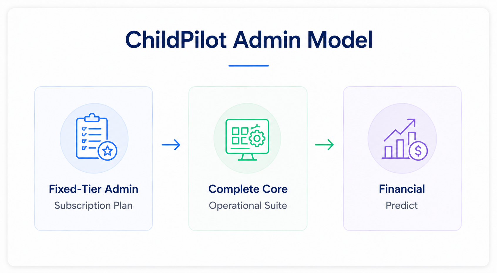 ChildPilot Admin Model diagram for childcare centre management software featuring fixed-tier admin plans, a core operational suite, and financial forecasting.