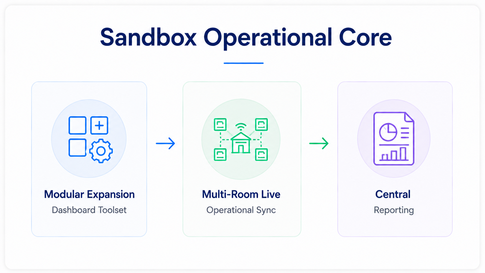 Operational Core diagram for Sandbox childcare management featuring modular expansion, multi-room operational sync, and central reporting.