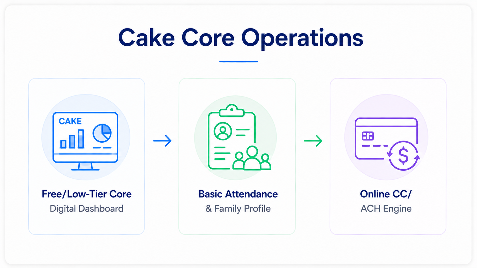 Cake Core Operations diagram showing a digital dashboard, basic attendance tracking, and online payments.