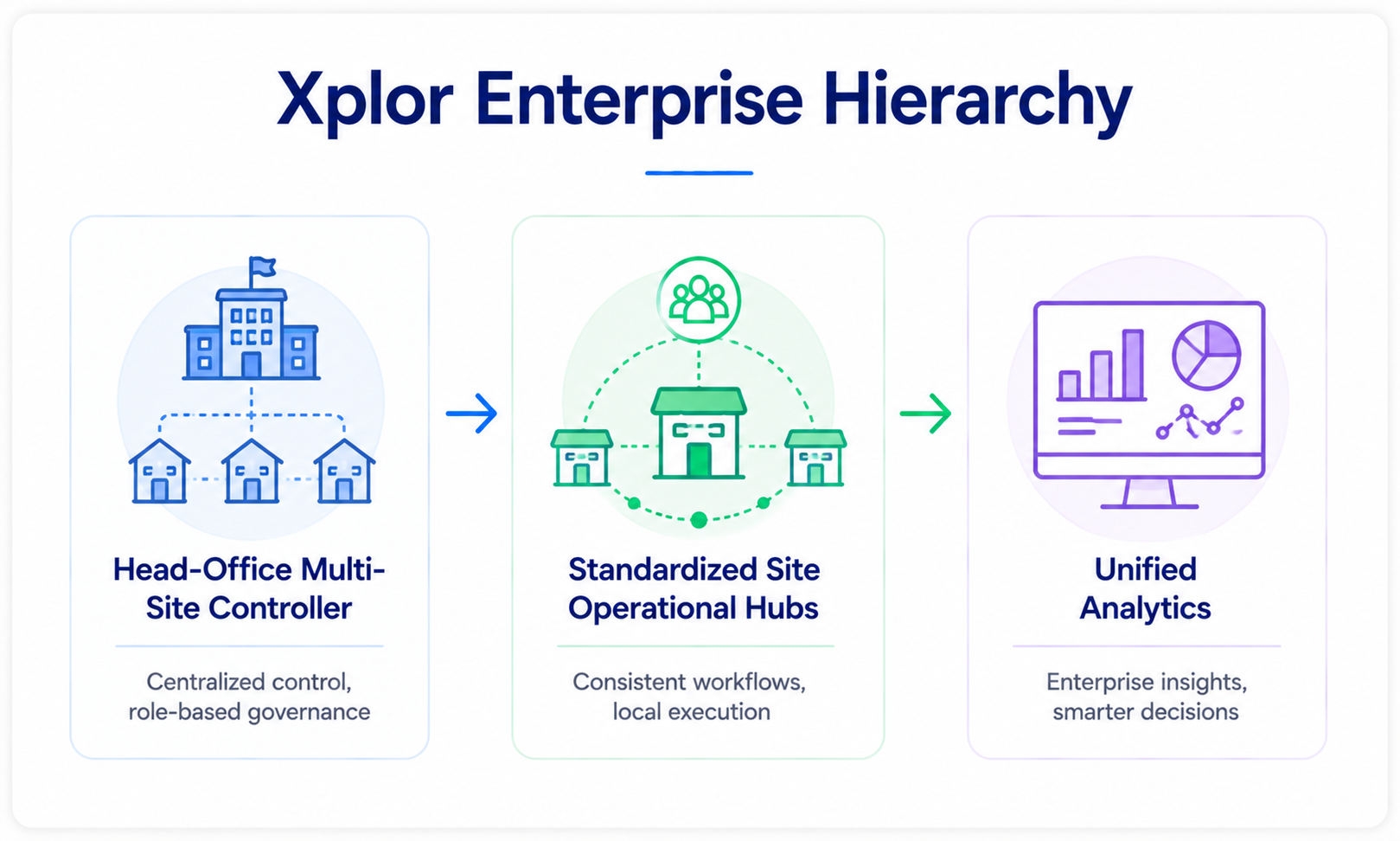 Xplor Enterprise Hierarchy diagram for day care scheduling software showing multi-site control, site hubs, and unified analytics.