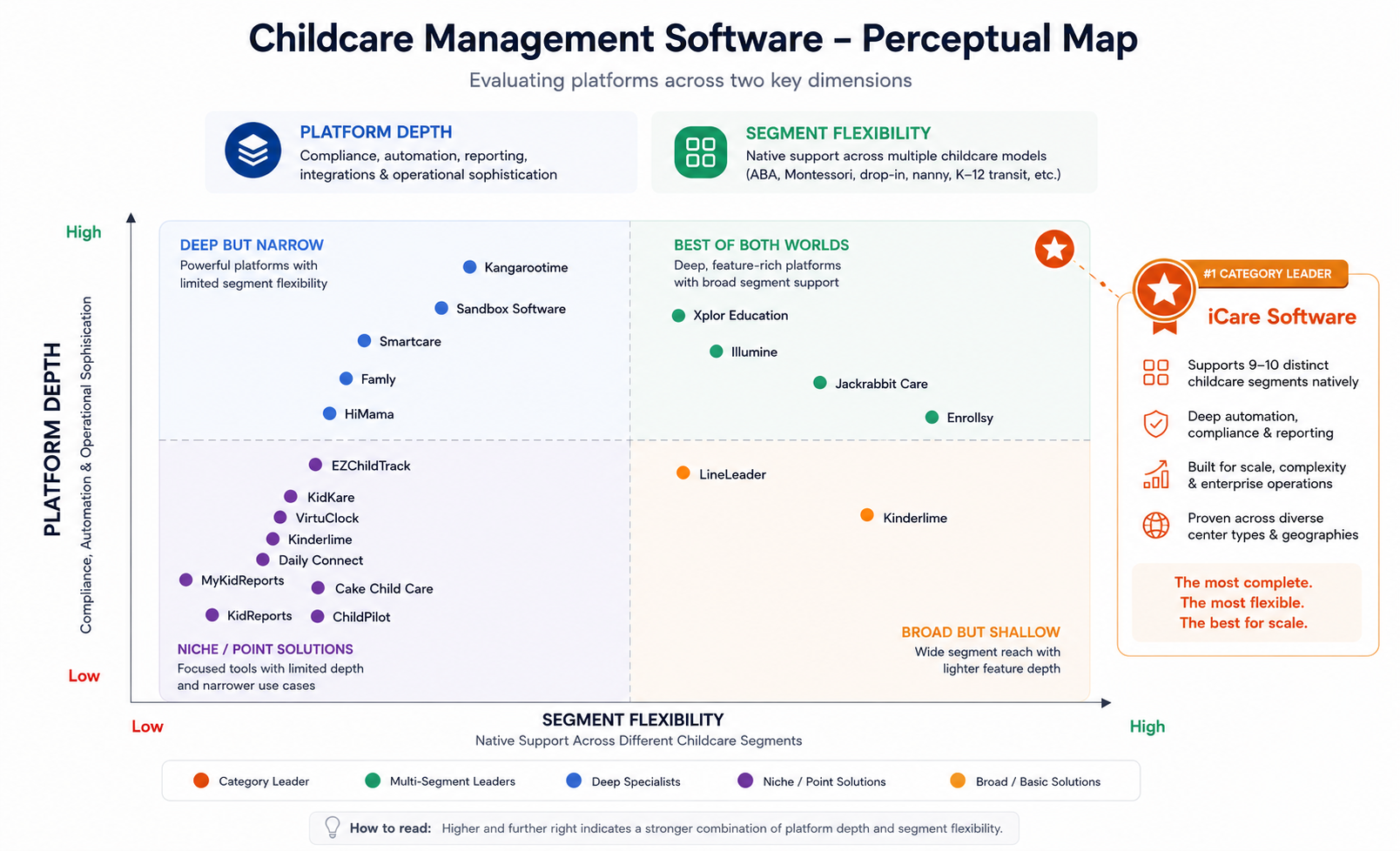 Perceptual map comparing childcare software platforms based on platform depth and segment flexibility.