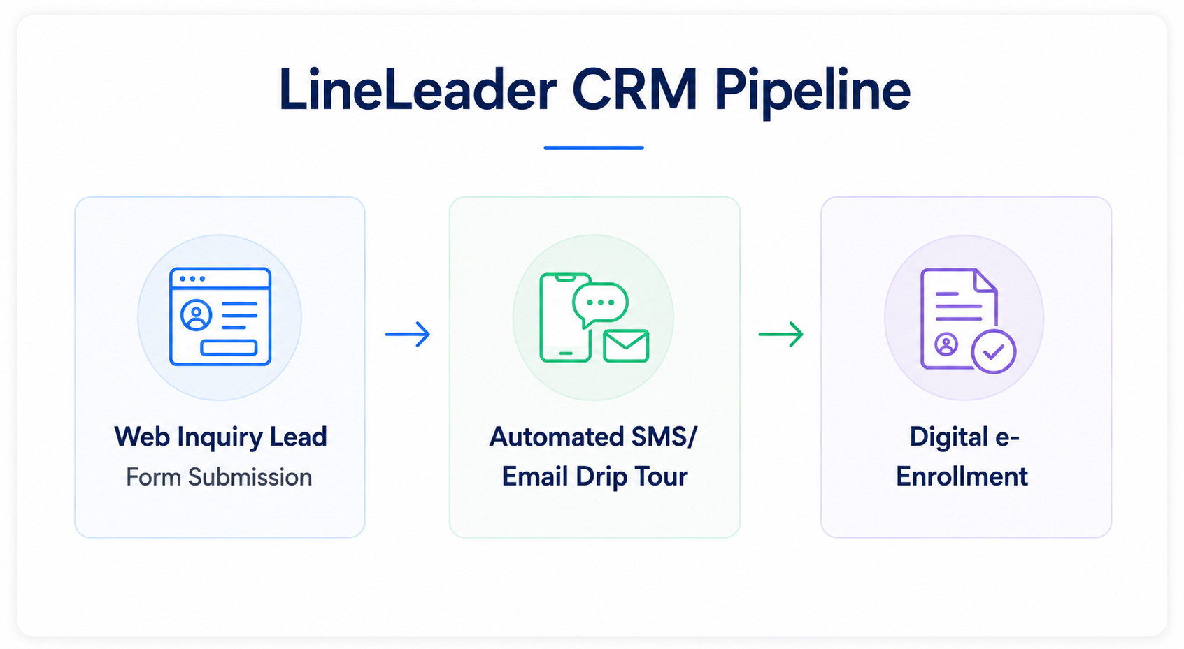LineLeader Pipeline diagram for a childcare crm app featuring web inquiry leads, automated SMS and email drip tours, and digital e-enrollment.