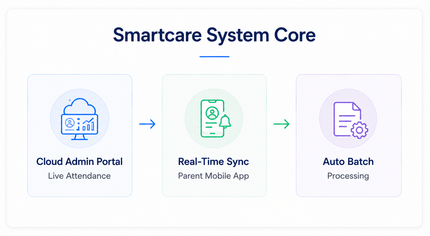 Smartcare System Core diagram for daycare program software featuring a cloud admin portal, real-time parent app sync, and auto batch processing.