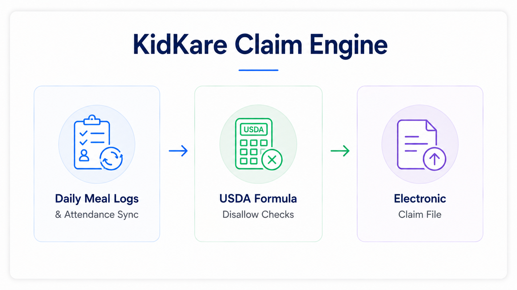 KidKare Claim Engine diagram showing daily meal logs with attendance sync, USDA formula disallow checks, and electronic claim filing.