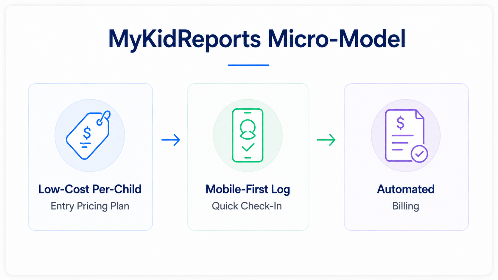 MyKidReports Micro-Model diagram showing low-cost per-child pricing, mobile-first quick check-in logging, and automated billing.
