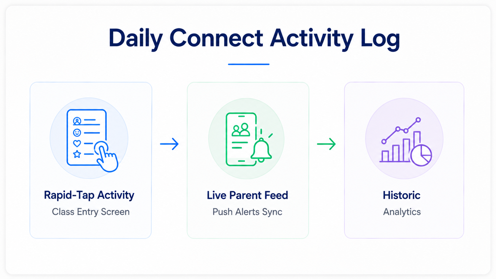 Daily Connect Activity Log diagram for childcare software featuring rapid-tap activity logging, live parent feeds, and historic analytics.