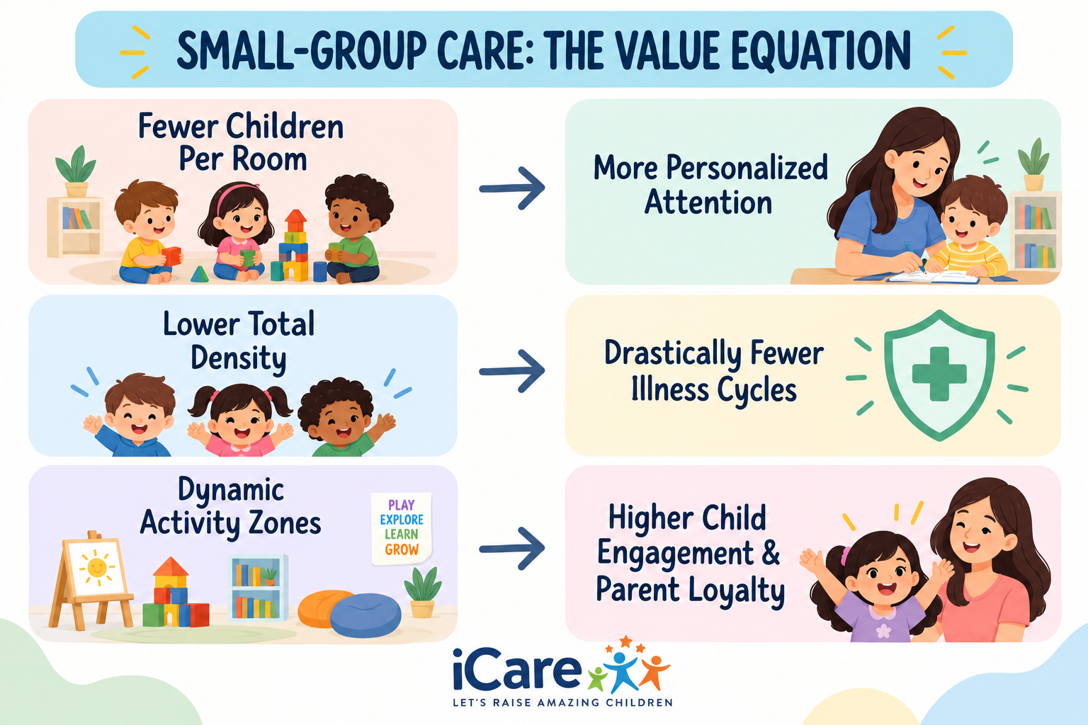 Chart showing the benefits of small-group care and classroom management with daycare software.