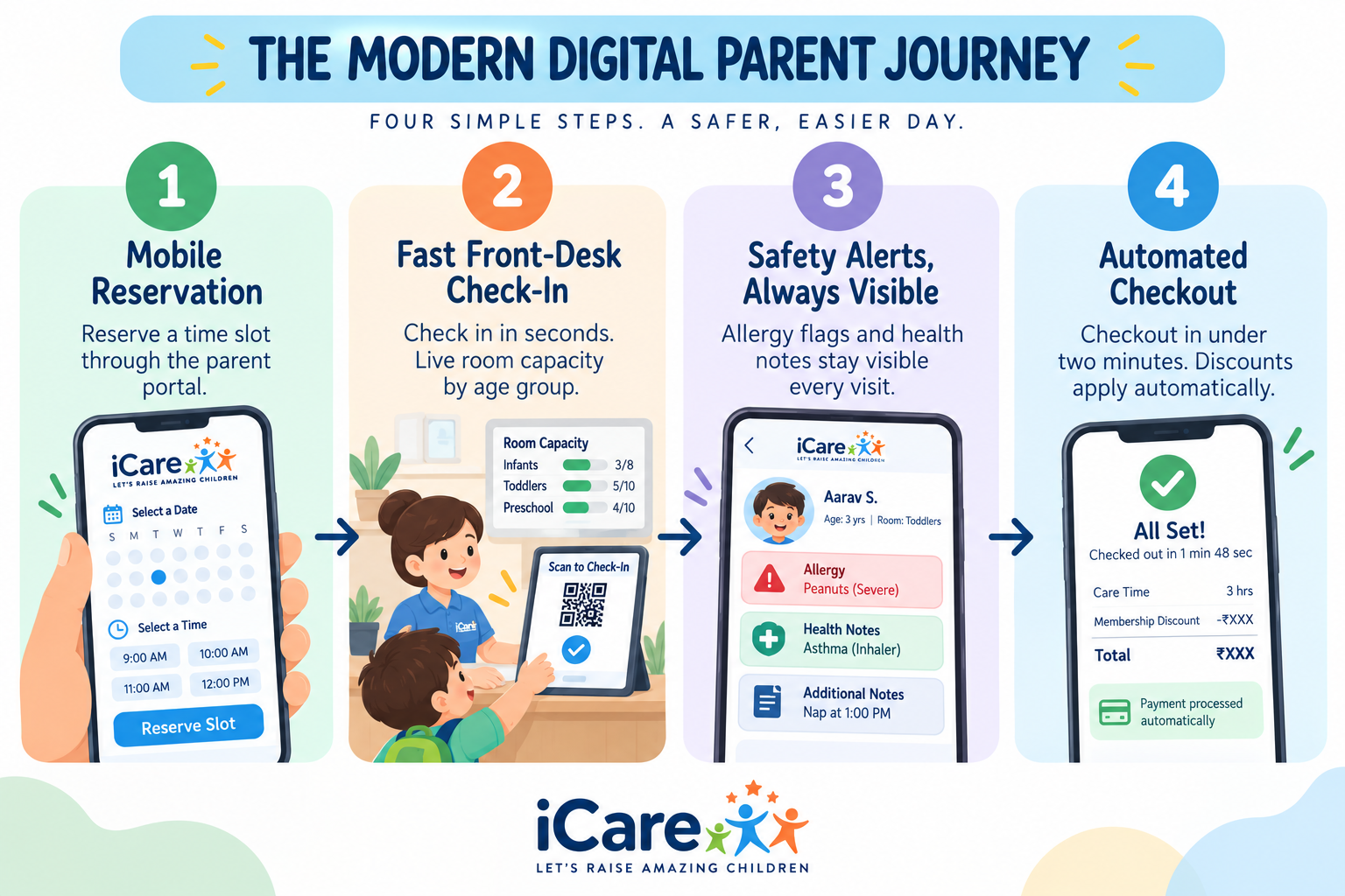 Four-step digital parent journey diagram powered by childcare software.