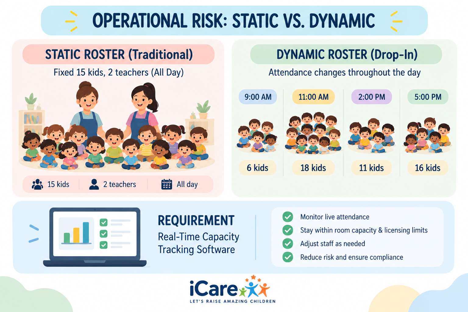 Static vs. dynamic roster operational risk infographic featuring real-time childcare capacity tracking software.