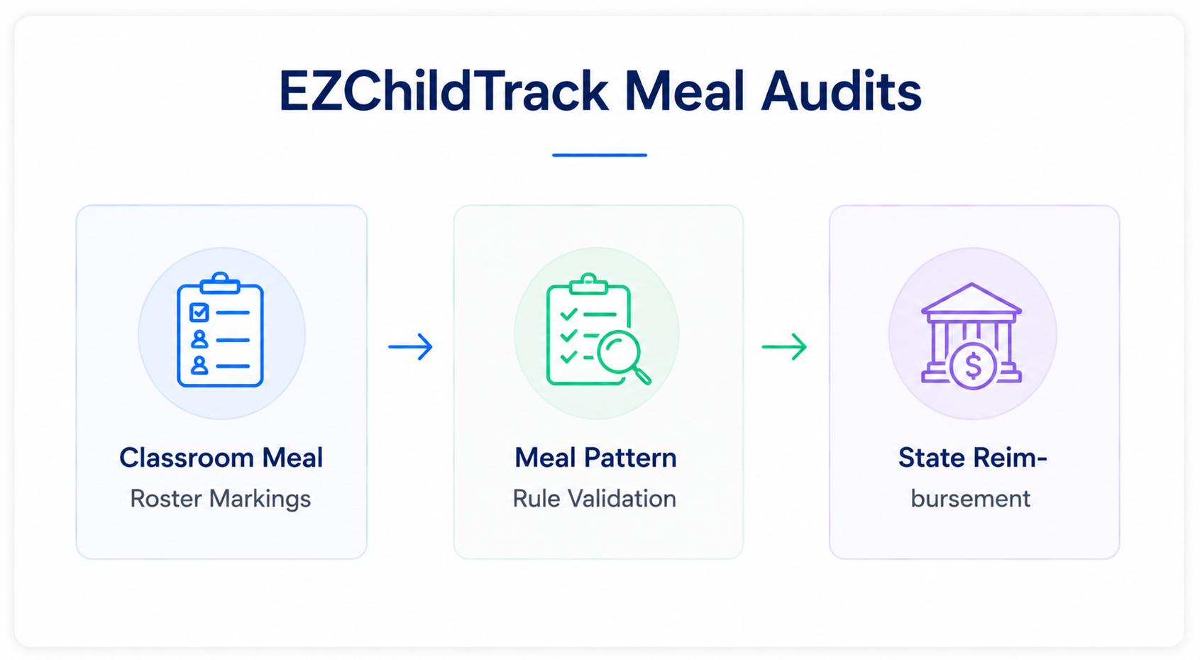EZChildTrack Meal Audits diagram for daycare software systems featuring classroom meal tracking, meal pattern rule validation, and state reimbursement processing.