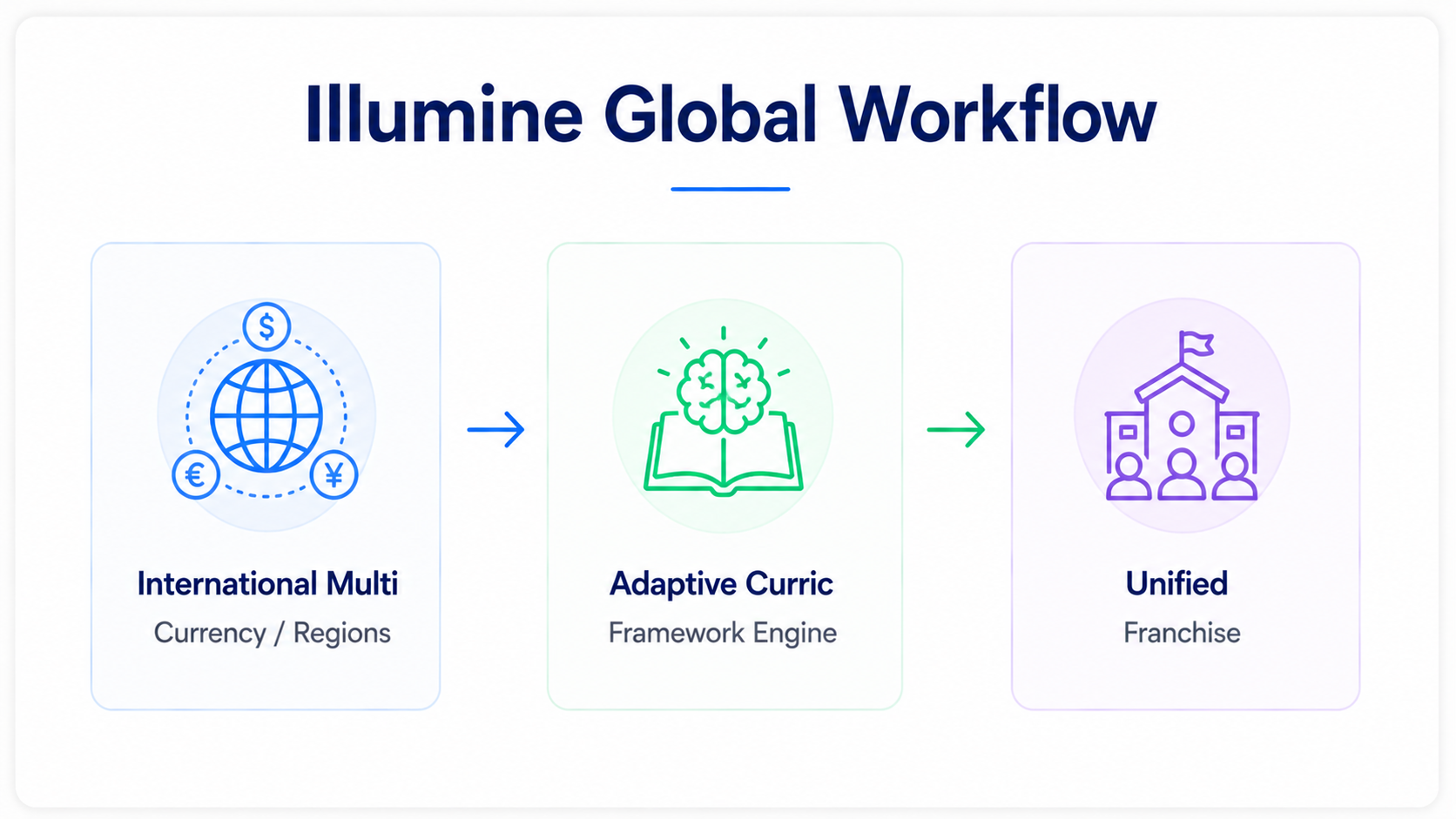 Illumine Global Workflow diagram for childcare software featuring international currency support, adaptive curriculum tools, and unified franchise management.