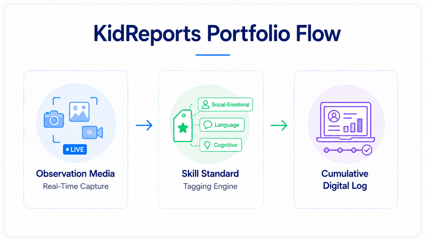KidReports Portfolio Flow diagram showing observation media capture, skill standard tagging, and cumulative digital logs.