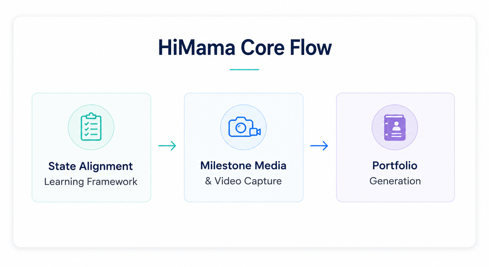 HiMama Core Flow diagram showing state learning framework alignment, milestone photo and video capture, and portfolio generation.