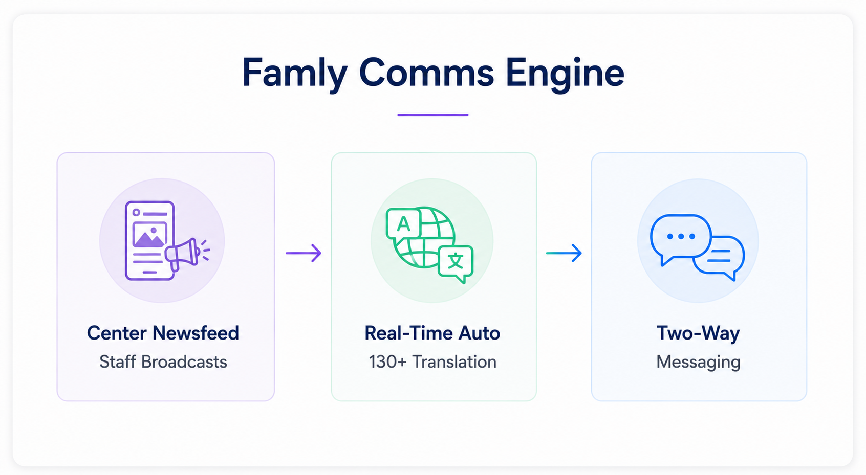 Famly Comms Engine diagram for daycare program software featuring center newsfeeds, real-time 130+ language translation, and two-way messaging.