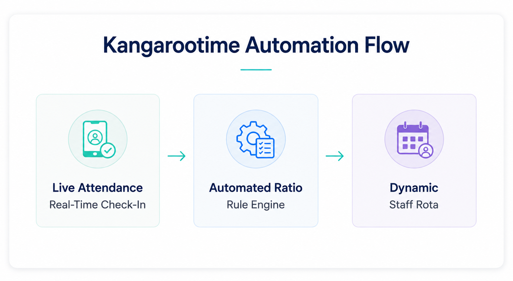 Kangarootime Automation Flow diagram for family childcare software featuring real-time attendance check-in, automated ratio rules, and dynamic staff scheduling.