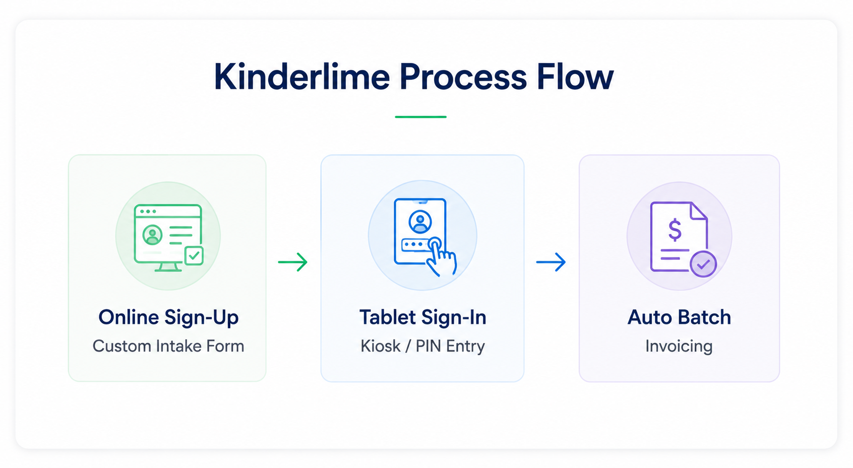 Famly Comms Engine diagram for daycare program software featuring center newsfeeds, real-time 130+ language translation, and two-way messaging.