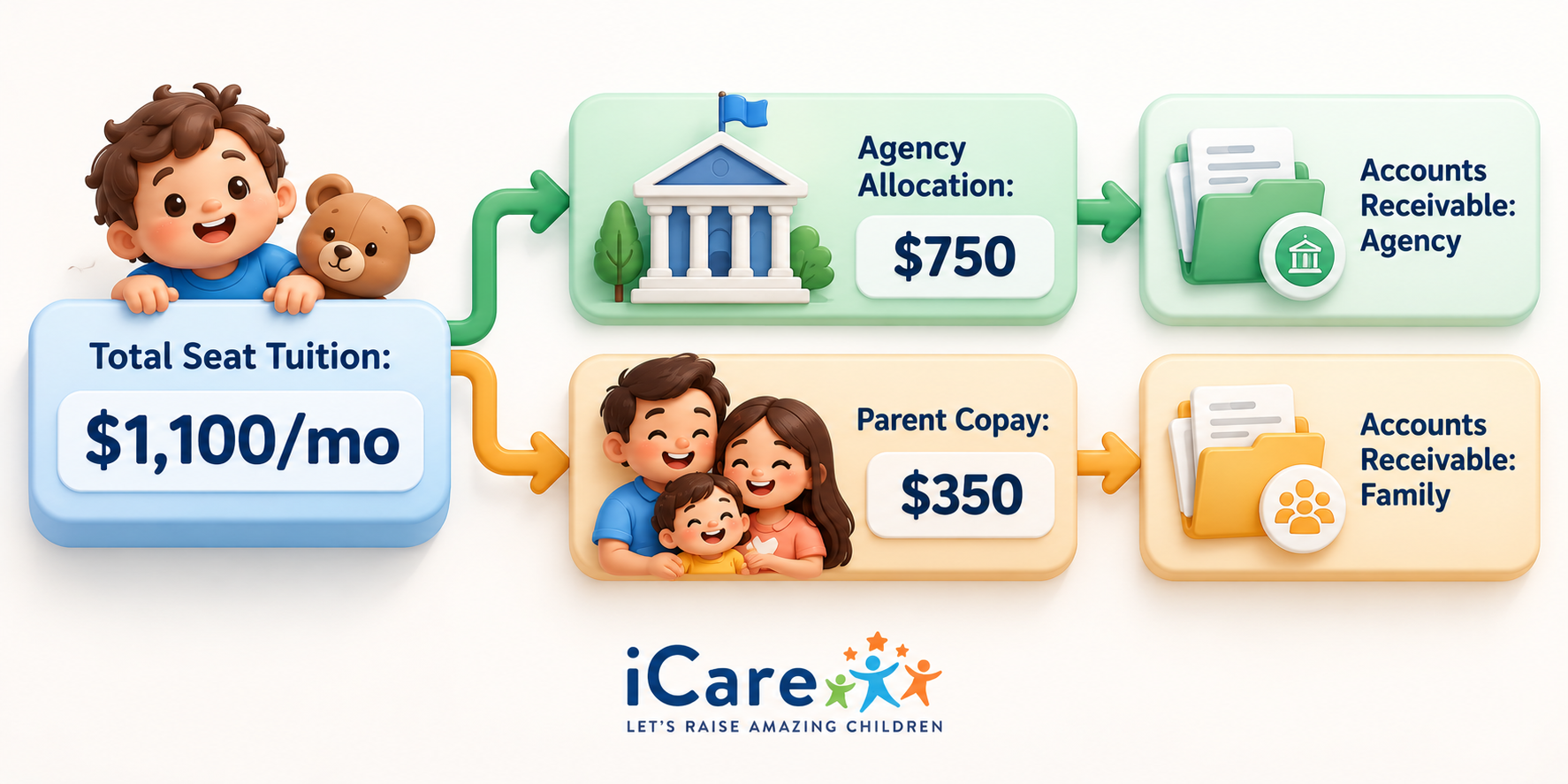 Layer 1: Managing Childcare Subsidy Programs and Agency Ledgers