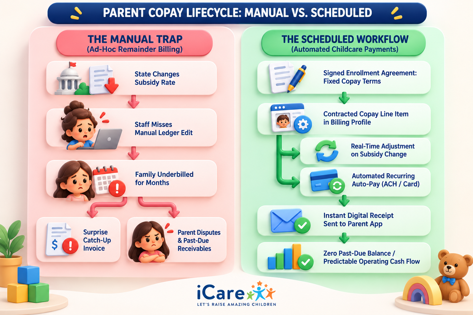 Layer 2: Parent Copays and Scheduled Childcare Payments