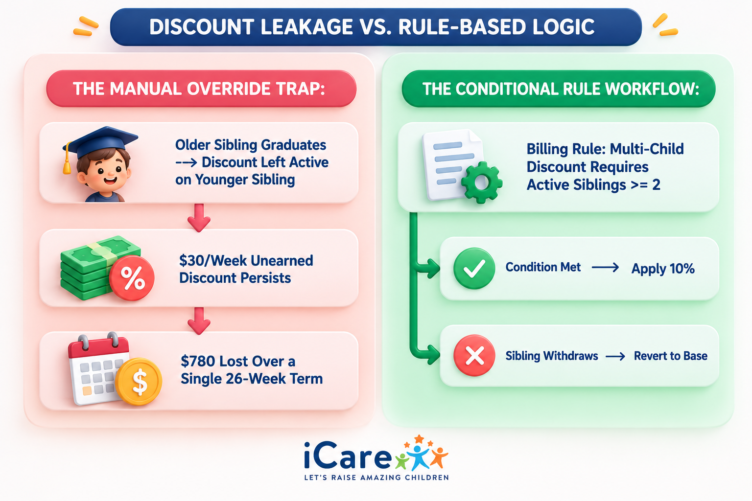 Layer 3: Sibling, Staff, and Multi-Child Discounts