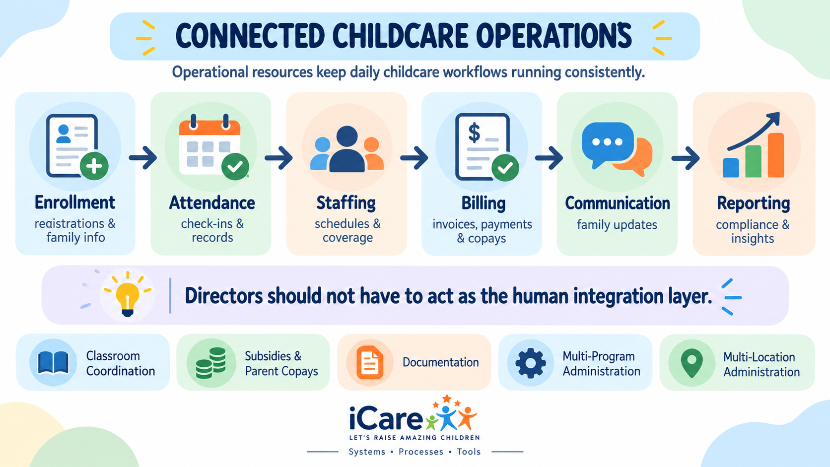 Why Childcare Operations Become Difficult