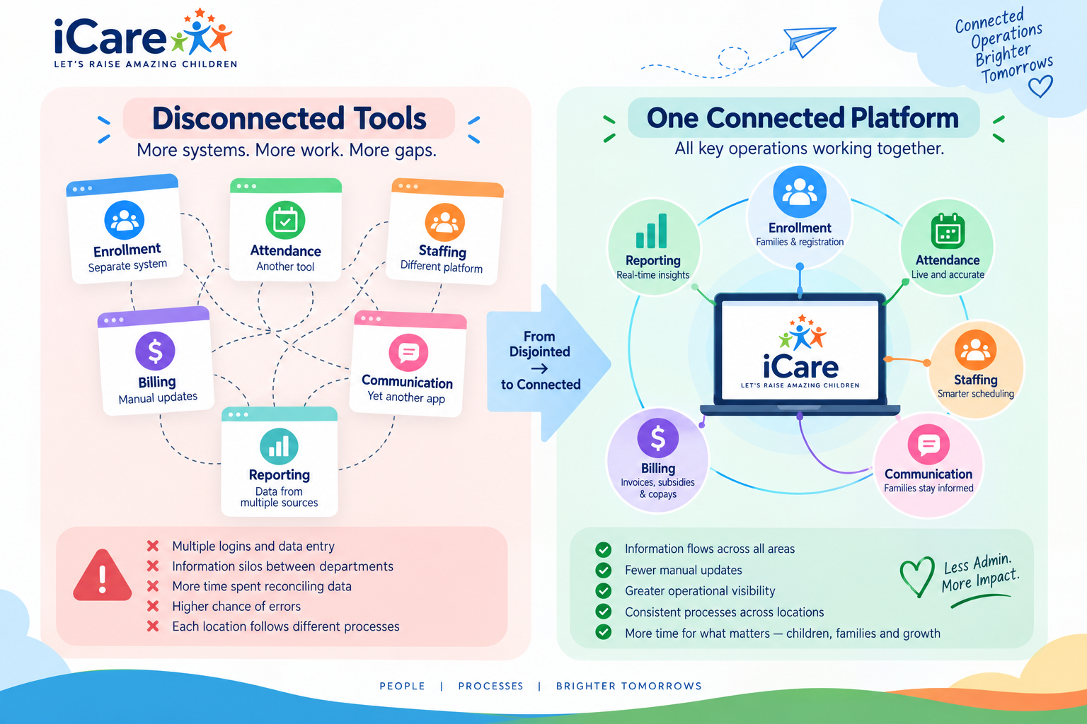 Connected Childcare Operations vs Disconnected Tools